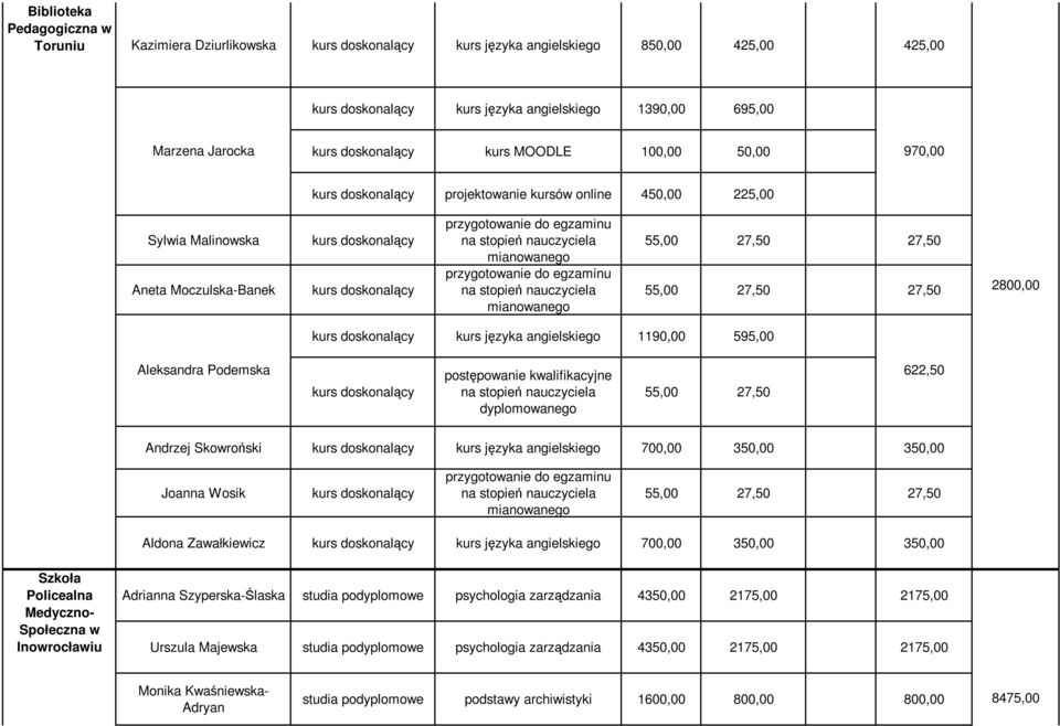 mianowanego 55,00 27,50 27,50 55,00 27,50 27,50 2800,00 kurs języka angielskiego 1190,00 595,00 Aleksandra Podemska postępowanie kwalifikacyjne 622,50 na stopień nauczyciela dyplomowanego 55,00 27,50