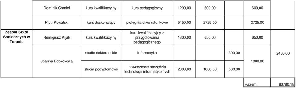 pedagogicznego 1300,00 650,00 650,00 studia doktoranckie informatyka 300,00 2450,00 Joanna