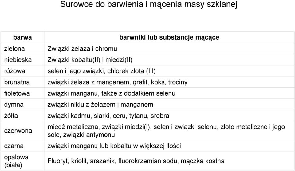 selenu związki niklu z żelazem i manganem związki kadmu, siarki, ceru, tytanu, srebra barwniki lub substancje mącące miedź metaliczna, związki miedzi(i), selen i