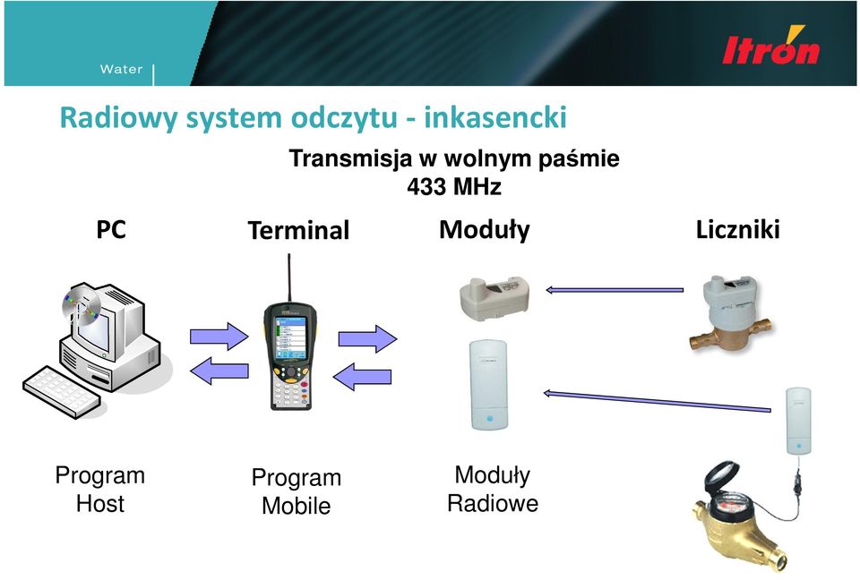 PC Terminal Moduły Liczniki Program