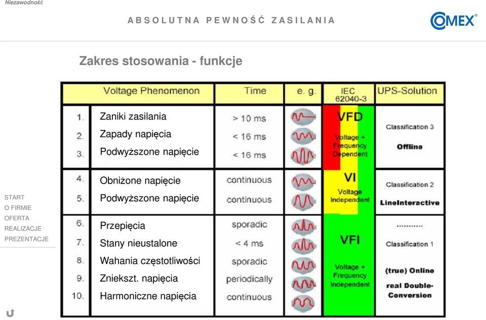 Podwyższone napięcie Przepięcia Stany nieustalone