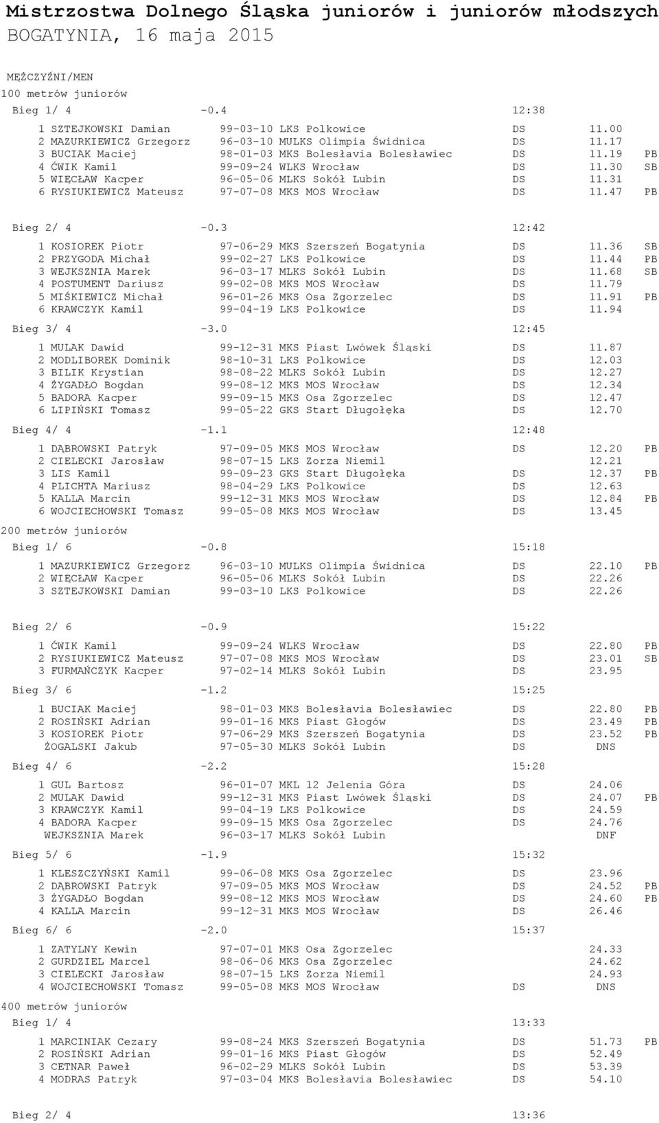 30 SB 5 WIĘCŁAW Kacper 96-05-06 MLKS Sokół Lubin DS 11.31 6 RYSIUKIEWICZ Mateusz 97-07-08 MKS MOS Wrocław DS 11.47 PB Bieg 2/ 4-0.3 12:42 1 KOSIOREK Piotr 97-06-29 MKS Szerszeń Bogatynia DS 11.