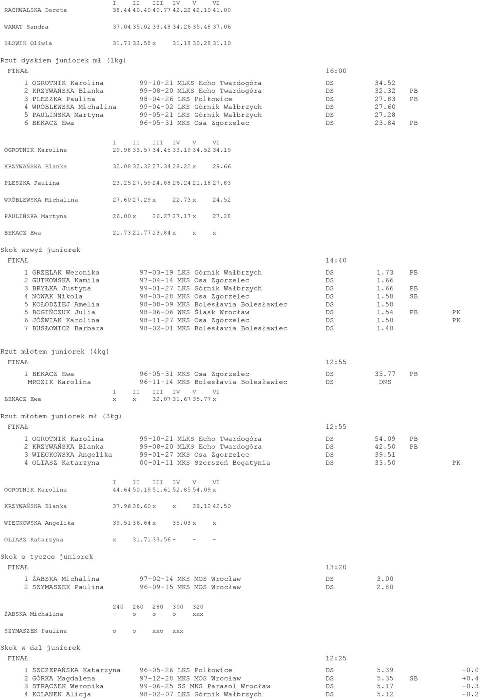 32 PB 3 PLESZKA Paulina 98-04-26 LKS Polkowice DS 27.83 PB 4 WRÓBLEWSKA Michalina 99-04-02 LKS Górnik Wałbrzych DS 27.60 5 PAULIŃSKA Martyna 99-05-21 LKS Górnik Wałbrzych DS 27.