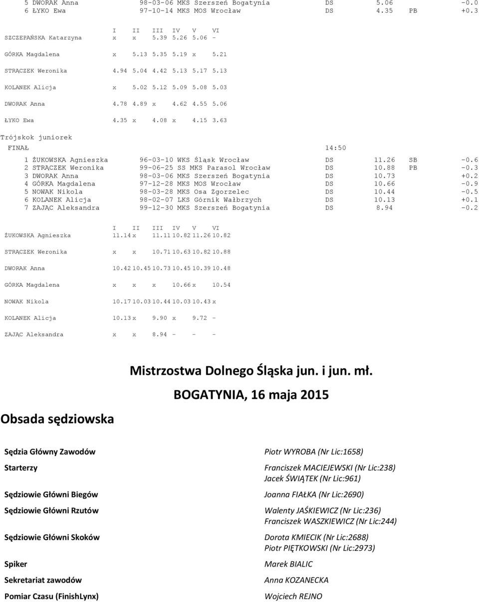 63 Trójskok juniorek FINAŁ 14:50 1 ŻUKOWSKA Agnieszka 96-03-10 WKS Śląsk Wrocław DS 11.26 SB -0.6 2 STRĄCZEK Weronika 99-06-25 SS MKS Parasol Wrocław DS 10.88 PB -0.