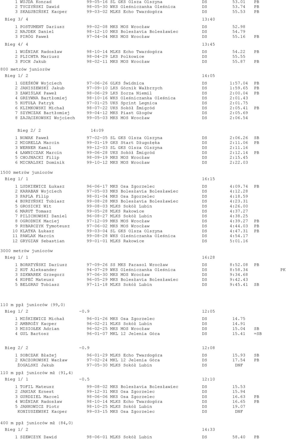 16 PB Bieg 4/ 4 13:45 1 WOŹNIAK Radosław 98-10-14 MLKS Echo Twardogóra DS 54.22 PB 2 PLICHTA Mariusz 98-04-29 LKS Polkowice DS 55.55 3 FOCH Jakub 98-02-11 MKS MOS Wrocław DS 55.