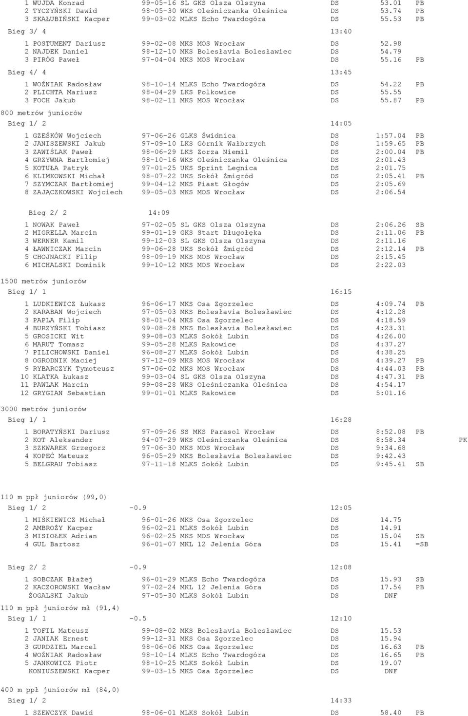 16 PB Bieg 4/ 4 13:45 1 WOŹNIAK Radosław 98-10-14 MLKS Echo Twardogóra DS 54.22 PB 2 PLICHTA Mariusz 98-04-29 LKS Polkowice DS 55.55 3 FOCH Jakub 98-02-11 MKS MOS Wrocław DS 55.