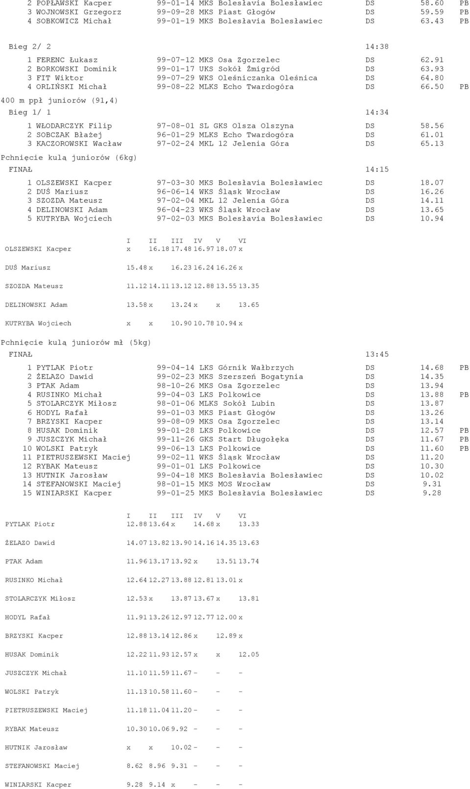 80 4 ORLIŃSKI Michał 99-08-22 MLKS Echo Twardogóra DS 66.50 PB 400 m ppł juniorów (91,4) Bieg 1/ 1 14:34 1 WŁODARCZYK Filip 97-08-01 SL GKS Olsza Olszyna DS 58.