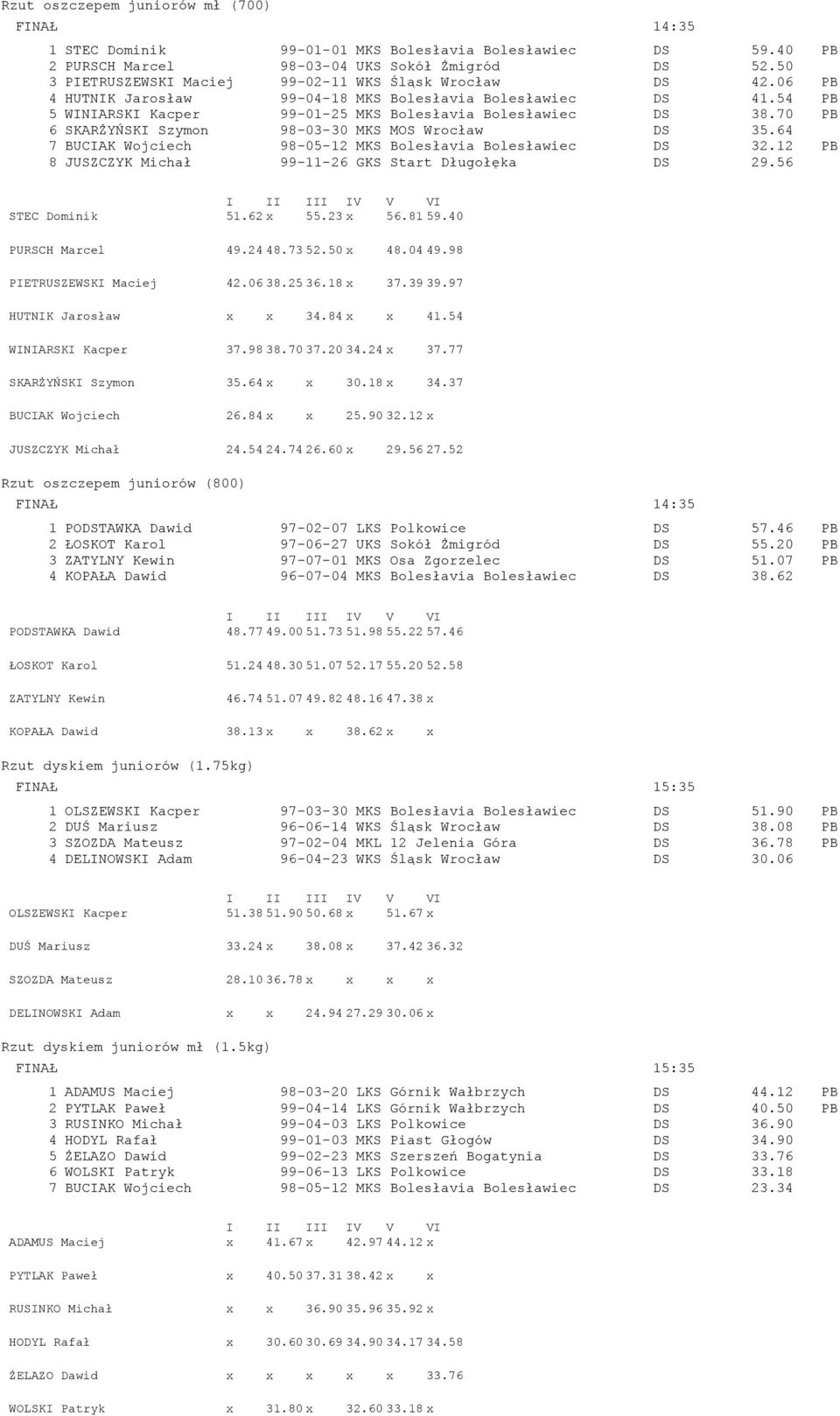 70 PB 6 SKARŻYŃSKI Szymon 98-03-30 MKS MOS Wrocław DS 35.64 7 BUCIAK Wojciech 98-05-12 MKS Bolesłavia Bolesławiec DS 32.12 PB 8 JUSZCZYK Michał 99-11-26 GKS Start Długołęka DS 29.56 STEC Dominik 51.