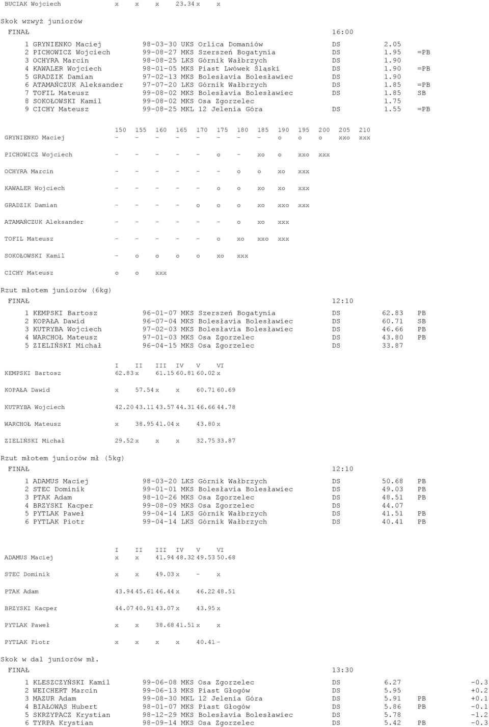 90 6 ATAMAŃCZUK Aleksander 97-07-20 LKS Górnik Wałbrzych DS 1.85 =PB 7 TOFIL Mateusz 99-08-02 MKS Bolesłavia Bolesławiec DS 1.85 SB 8 SOKOŁOWSKI Kamil 99-08-02 MKS Osa Zgorzelec 1.
