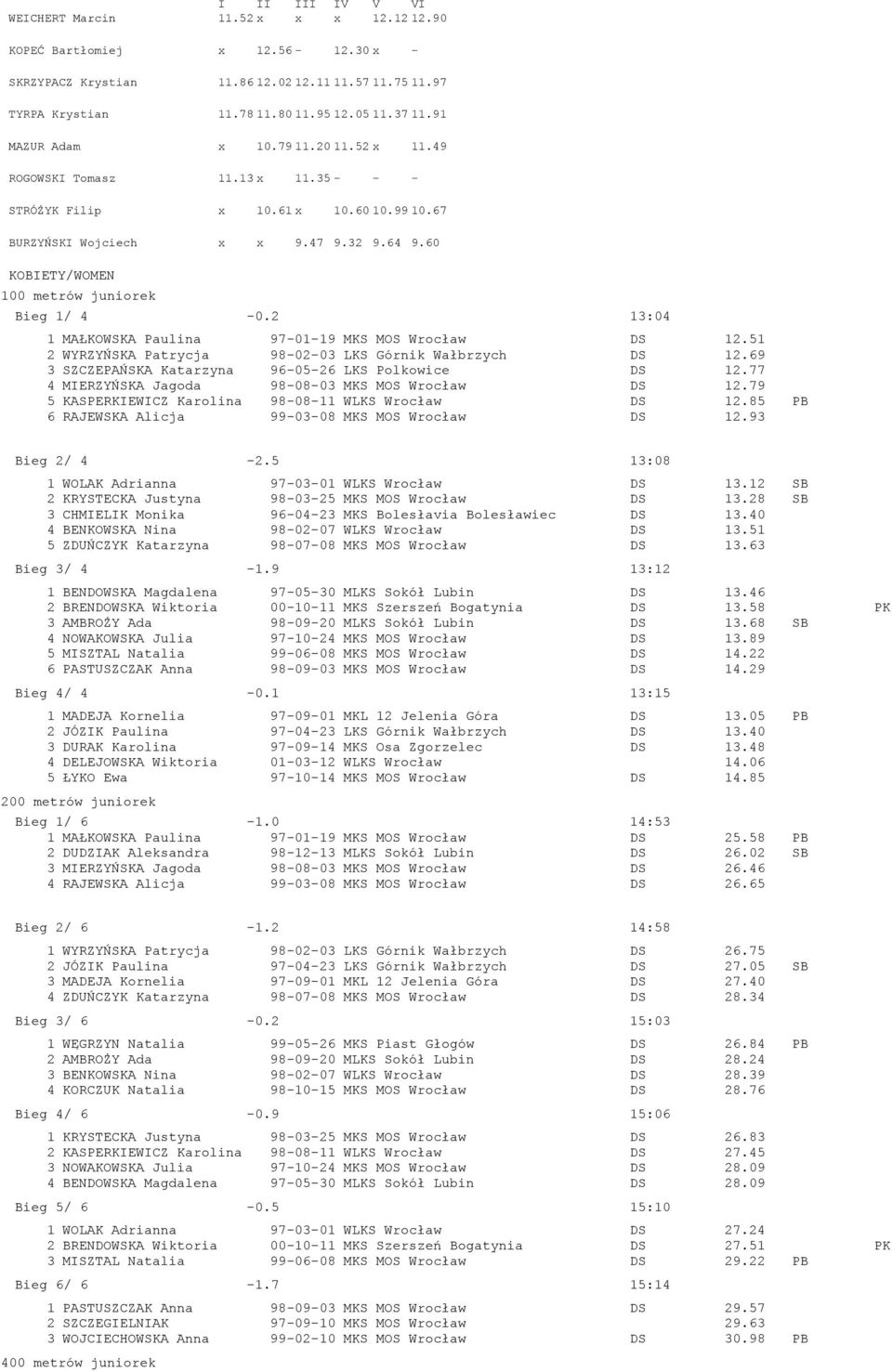 2 13:04 1 MAŁKOWSKA Paulina 97-01-19 MKS MOS Wrocław DS 12.51 2 WYRZYŃSKA Patrycja 98-02-03 LKS Górnik Wałbrzych DS 12.69 3 SZCZEPAŃSKA Katarzyna 96-05-26 LKS Polkowice DS 12.