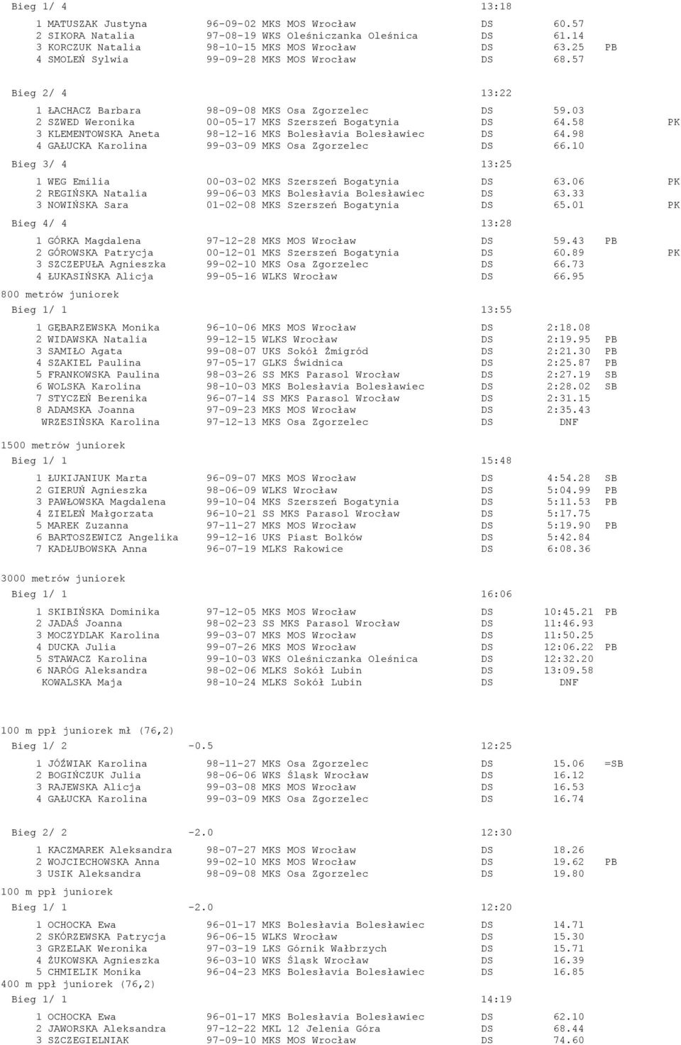 58 PK 3 KLEMENTOWSKA Aneta 98-12-16 MKS Bolesłavia Bolesławiec DS 64.98 4 GAŁUCKA Karolina 99-03-09 MKS Osa Zgorzelec DS 66.10 Bieg 3/ 4 13:25 1 WEG Emilia 00-03-02 MKS Szerszeń Bogatynia DS 63.