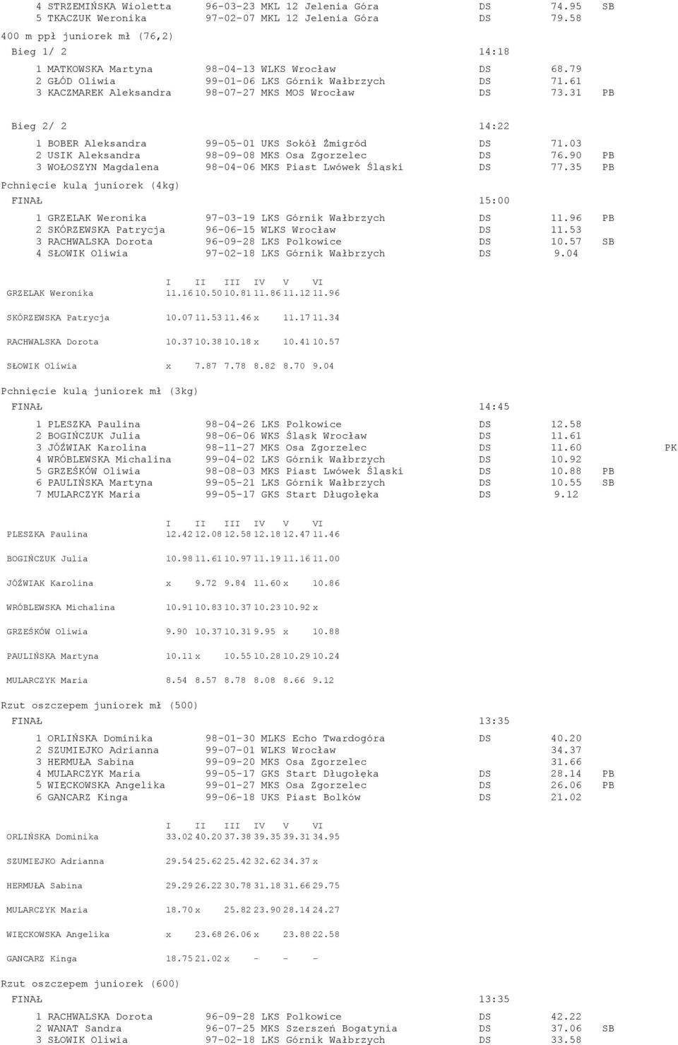 61 3 KACZMAREK Aleksandra 98-07-27 MKS MOS Wrocław DS 73.31 PB Bieg 2/ 2 14:22 1 BOBER Aleksandra 99-05-01 UKS Sokół Żmigród DS 71.03 2 USIK Aleksandra 98-09-08 MKS Osa Zgorzelec DS 76.