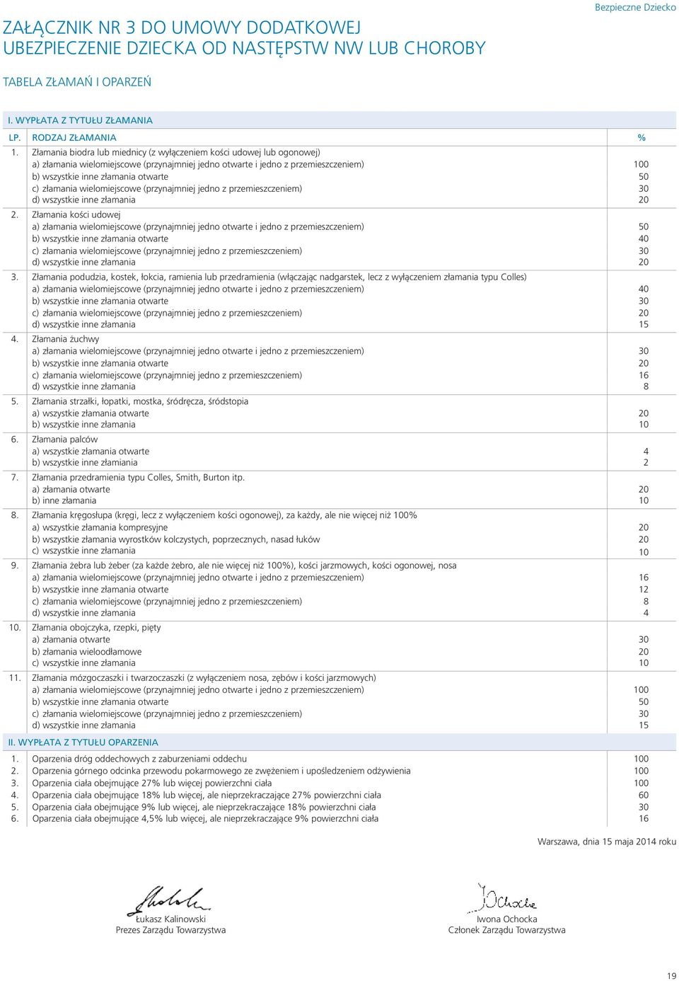 złamania wielomiejscowe (przynajmniej jedno z przemieszczeniem) 30 d) wszystkie inne złamania 20 2.