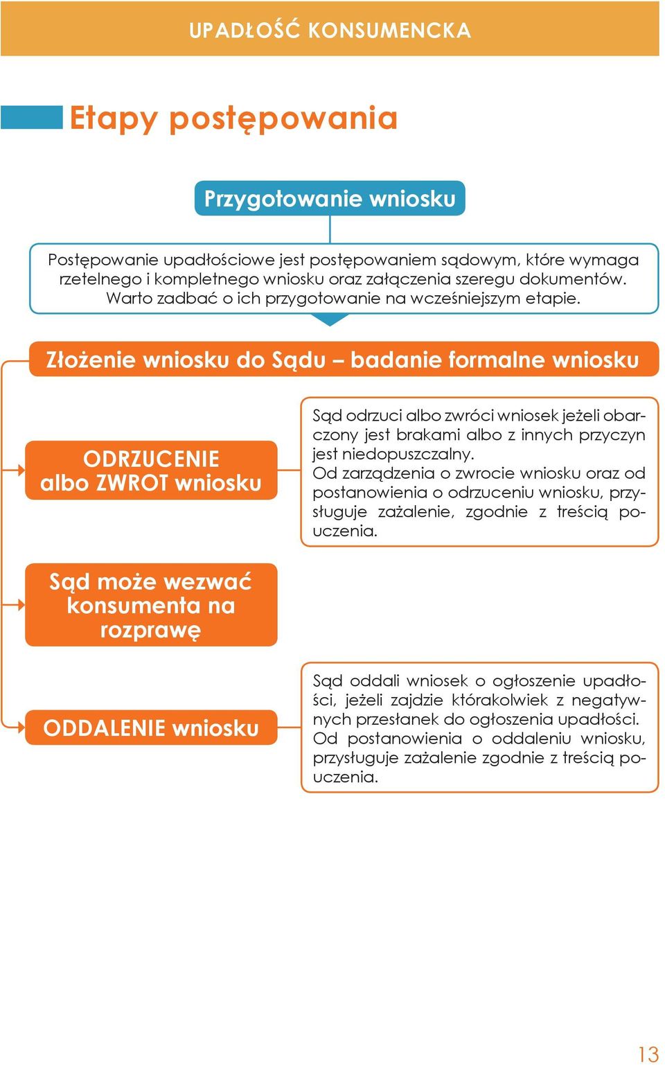 Złożenie wniosku do Sądu badanie formalne wniosku ODRZUCENIE albo ZWROT wniosku Sąd odrzuci albo zwróci wniosek jeżeli obarczony jest brakami albo z innych przyczyn jest niedopuszczalny.