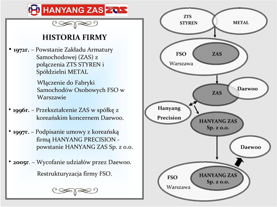 Samochodów Osobowych FSO w Warszawie ZAS Daewoo 1996r. Przekształcenie ZAS w spółkę z koreańskim koncernem Daewoo. 1997r.