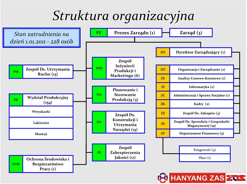 i Sterowanie Produkcją(3) ZI ZC ZK Informatyka(2) Administracja i Sprawy Socjalne (1) Kadry (2) Wtryskarki Lakiernia Montaż PN Zespół Ds.