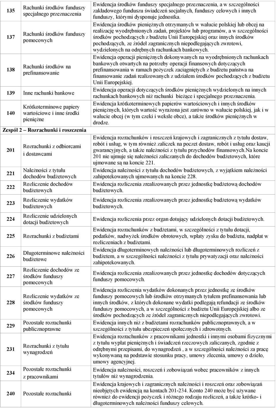 udzielonych dotacji 225 Rozrachunki z budżetami 226 227 228 229 231 234 Długoterminowe należności budżetowe Rozliczenie dochodów ze środków funduszy Rozliczenie wydatków ze środków funduszy Pozostałe