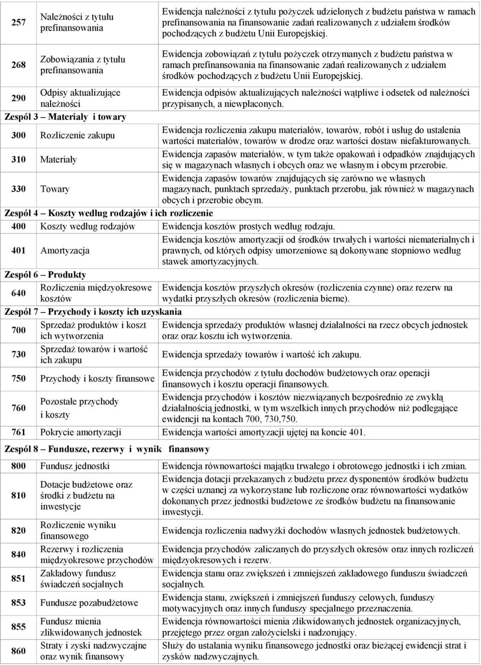 268 Zobowiązania z tytułu prefinansowania Ewidencja zobowiązań z tytułu pożyczek otrzymanych z budżetu państwa w ramach prefinansowania na finansowanie zadań realizowanych z udziałem środków  290