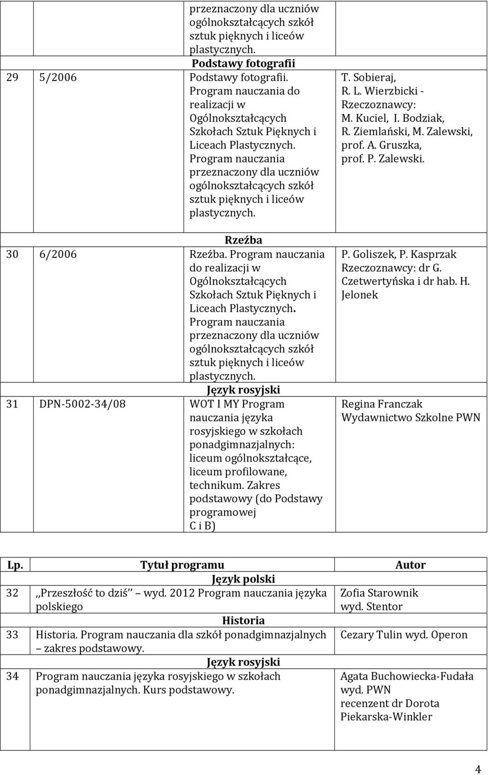 Zakres podstawowy (do Podstawy programowej C i B) T. Sobieraj, R. L. Wierzbicki - M. Kuciel, I. Bodziak, R. Ziemlański, M. Zalewski, prof. A. Gruszka, prof. P. Zalewski. P. Goliszek, P. Kasprzak dr G.