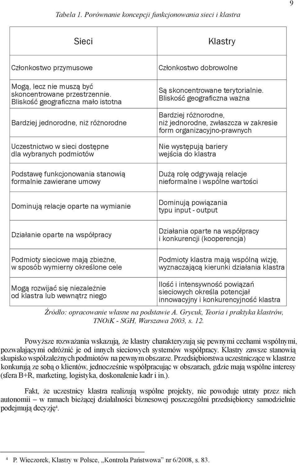 relacje oparte na wymianie Działanie oparte na współpracy Podmioty sieciowe mają zbieżne, w sposób wymierny określone cele Członkostwo dobrowolne Są skoncentrowane terytorialnie.