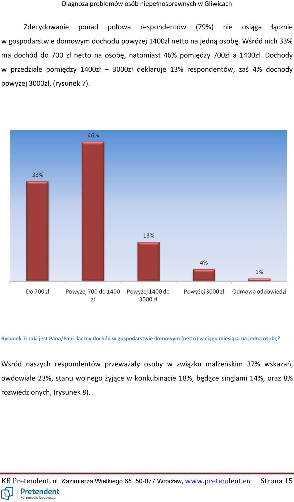 Dochody w przedziale pomiędzy 1400zł 3000zł deklaruje 13% respondentów, zaś 4% dochody powyżej 3000zł, (rysunek 7).