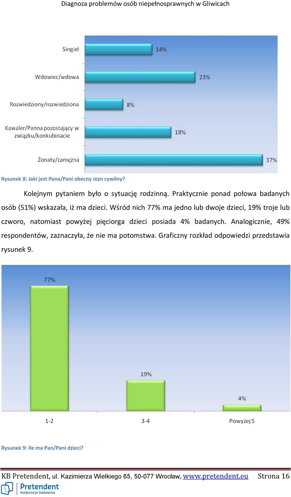 Wśród nich 77% ma jedno lub dwoje dzieci, 19% troje lub czworo, natomiast powyżej pięciorga dzieci posiada 4% badanych.