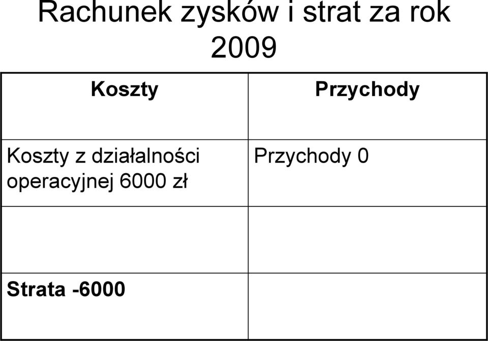 Koszty z działalności