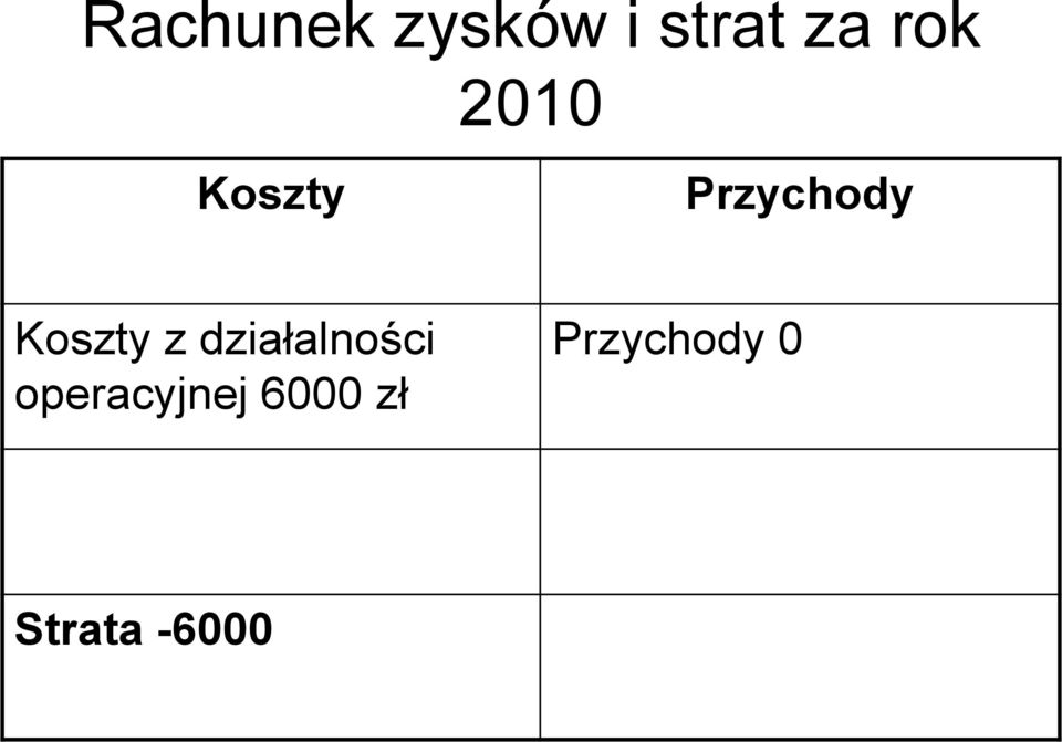 Koszty z działalności