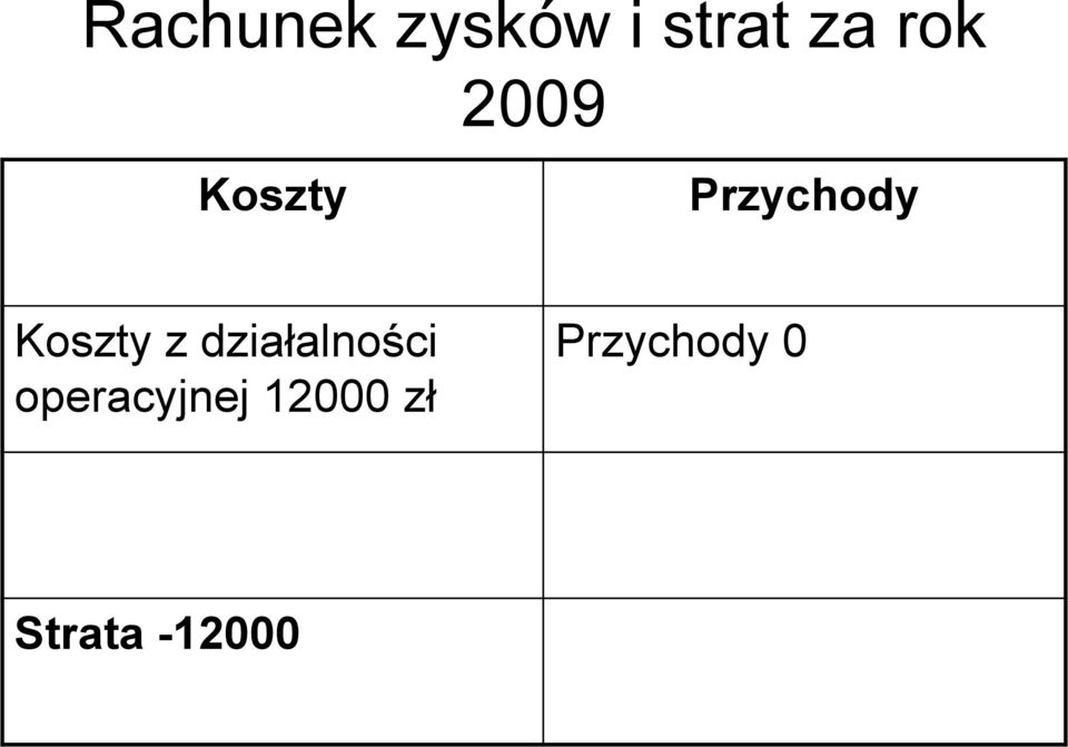 działalności operacyjnej 12000