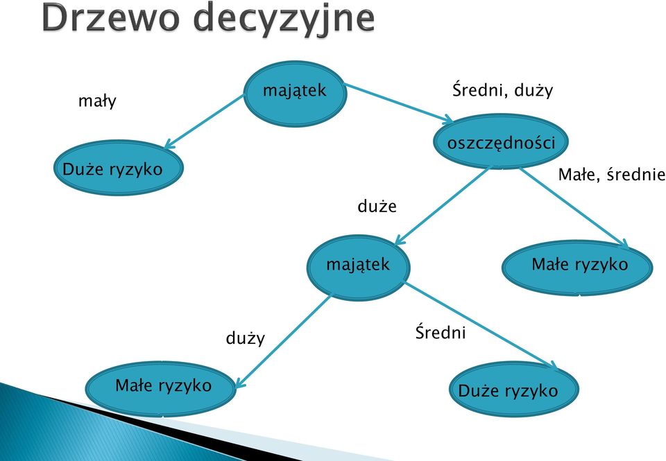 średnie duże majątek Małe