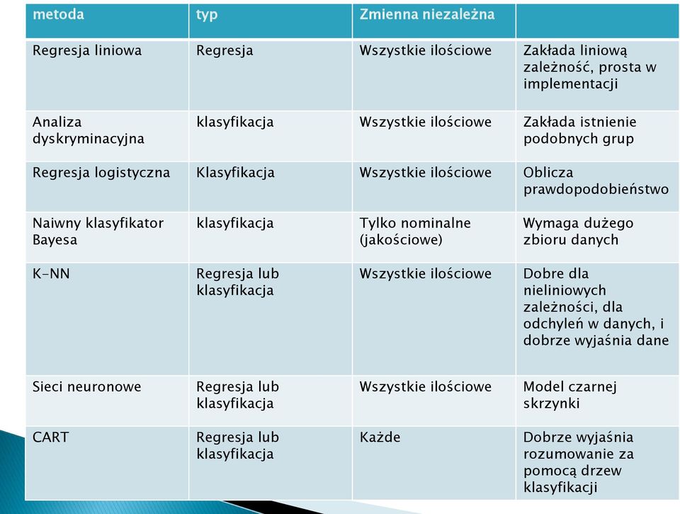 nominalne (jakościowe) Wymaga dużego zbioru danych K-NN Regresja lub klasyfikacja Wszystkie ilościowe Dobre dla nieliniowych zależności, dla odchyleń w danych, i dobrze