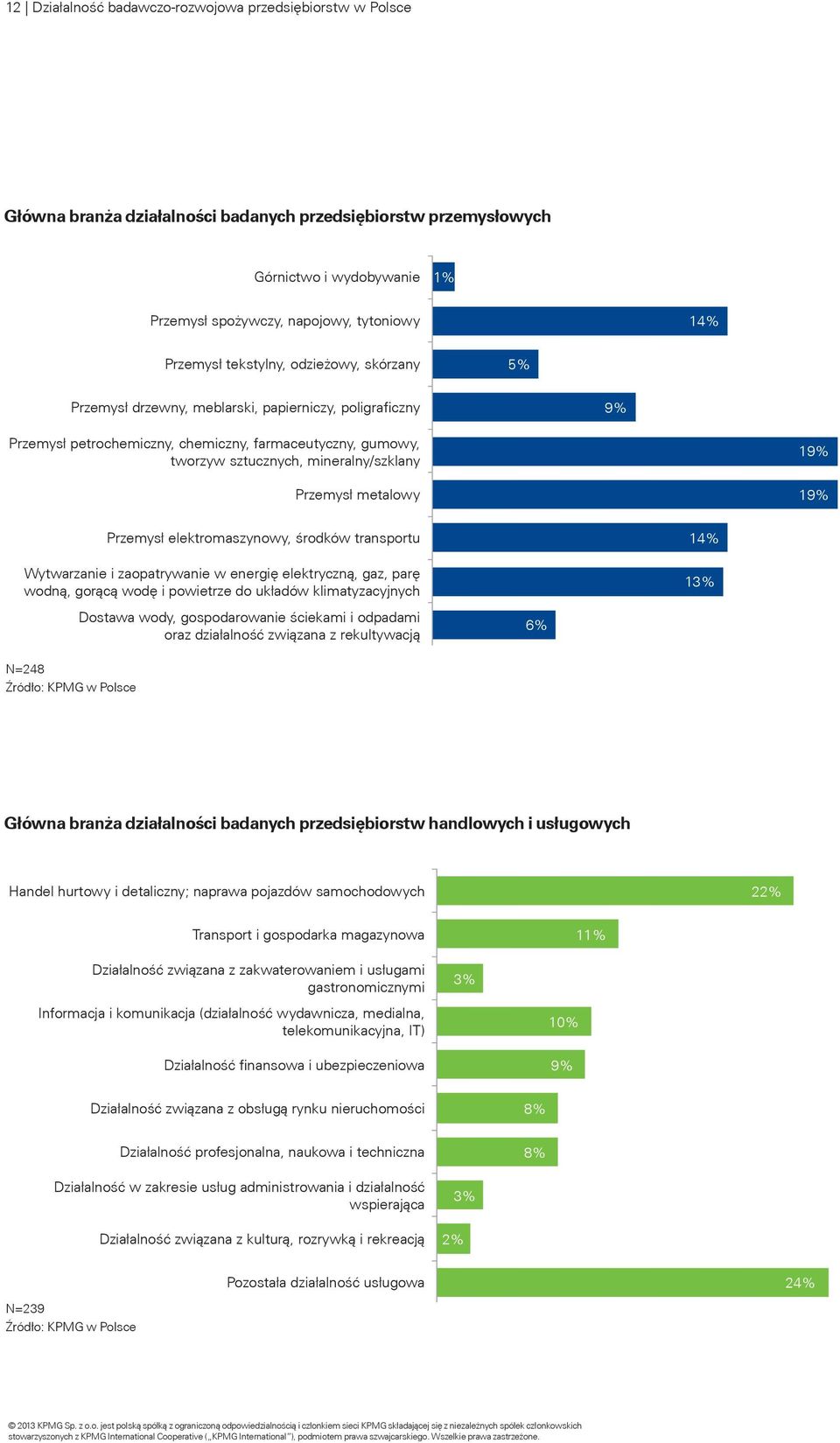 Przemysł metalowy 19% 19% Przemysł elektromaszynowy, środków transportu Wytwarzanie i zaopatrywanie w energię elektryczną, gaz, parę wodną, gorącą wodę i powietrze do układów klimatyzacyjnych N=248