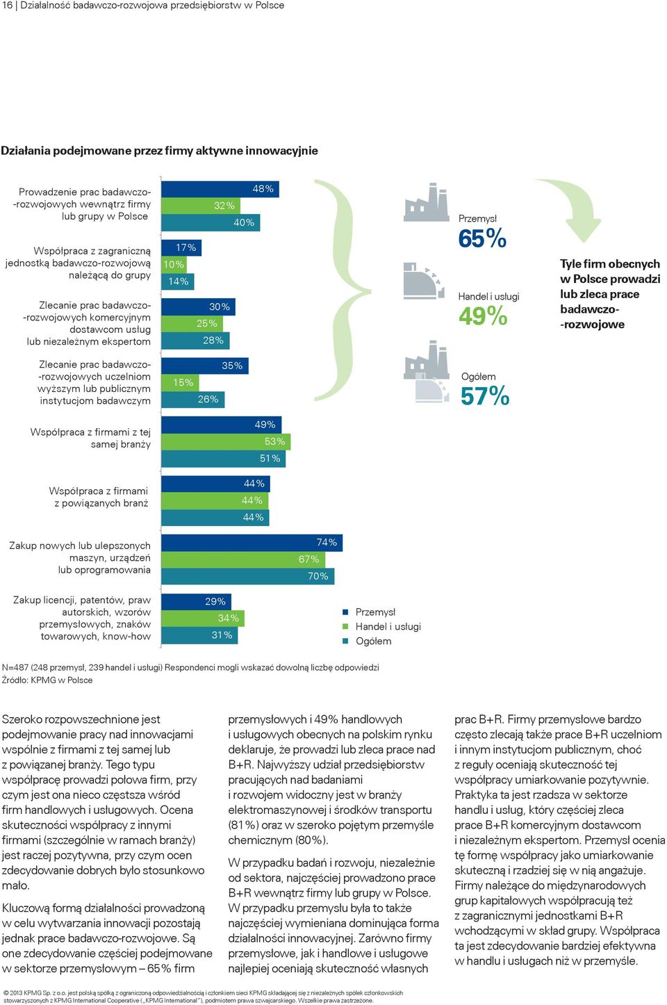 65% Handel i usługi 49% Tyle firm obecnych w Polsce prowadzi lub zleca prace badawczo- -rozwojowe Zlecanie prac badawczo- -rozwojowych uczelniom wyższym lub publicznym instytucjom badawczym 35% 15%
