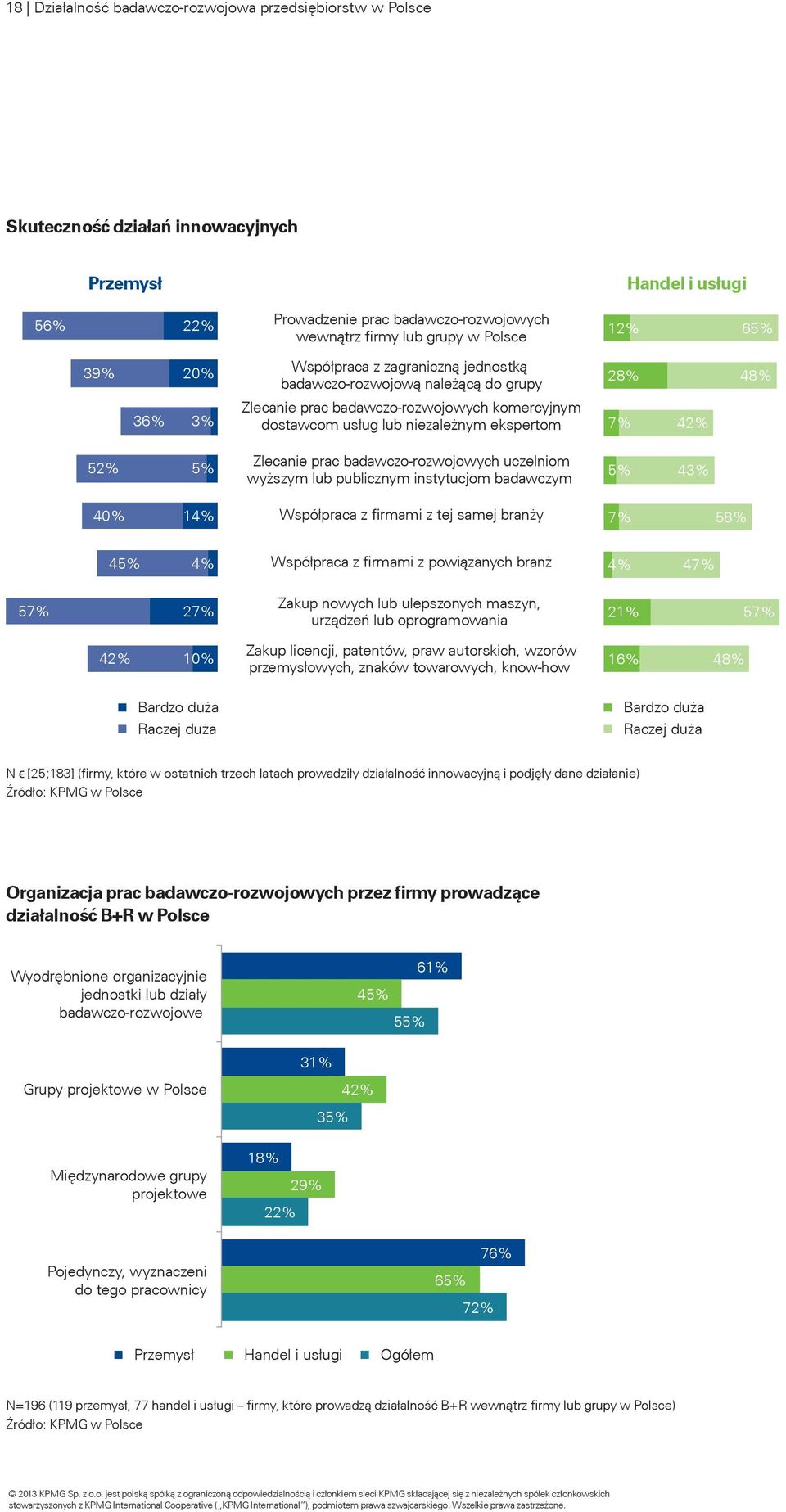 52% 5% Zlecanie prac badawczo-rozwojowych uczelniom wyższym lub publicznym instytucjom badawczym 5% 43% 40% 14% Współpraca z firmami z tej samej branży 7% 58% 45% 4% Współpraca z firmami z