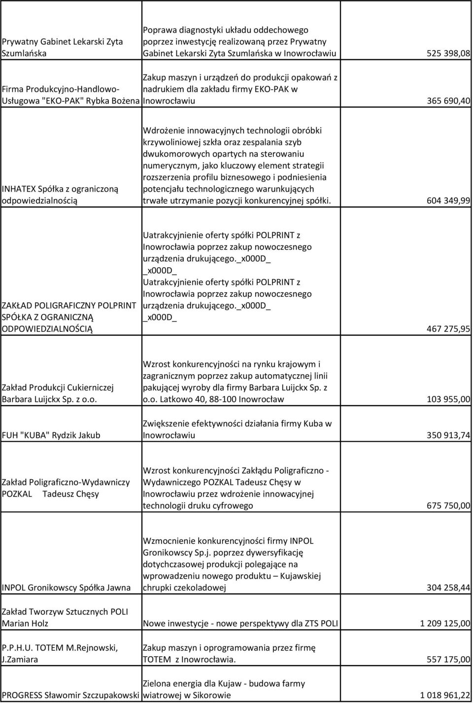 odpowiedzialnością Wdrożenie innowacyjnych technologii obróbki krzywoliniowej szkła oraz zespalania szyb dwukomorowych opartych na sterowaniu numerycznym, jako kluczowy element strategii rozszerzenia