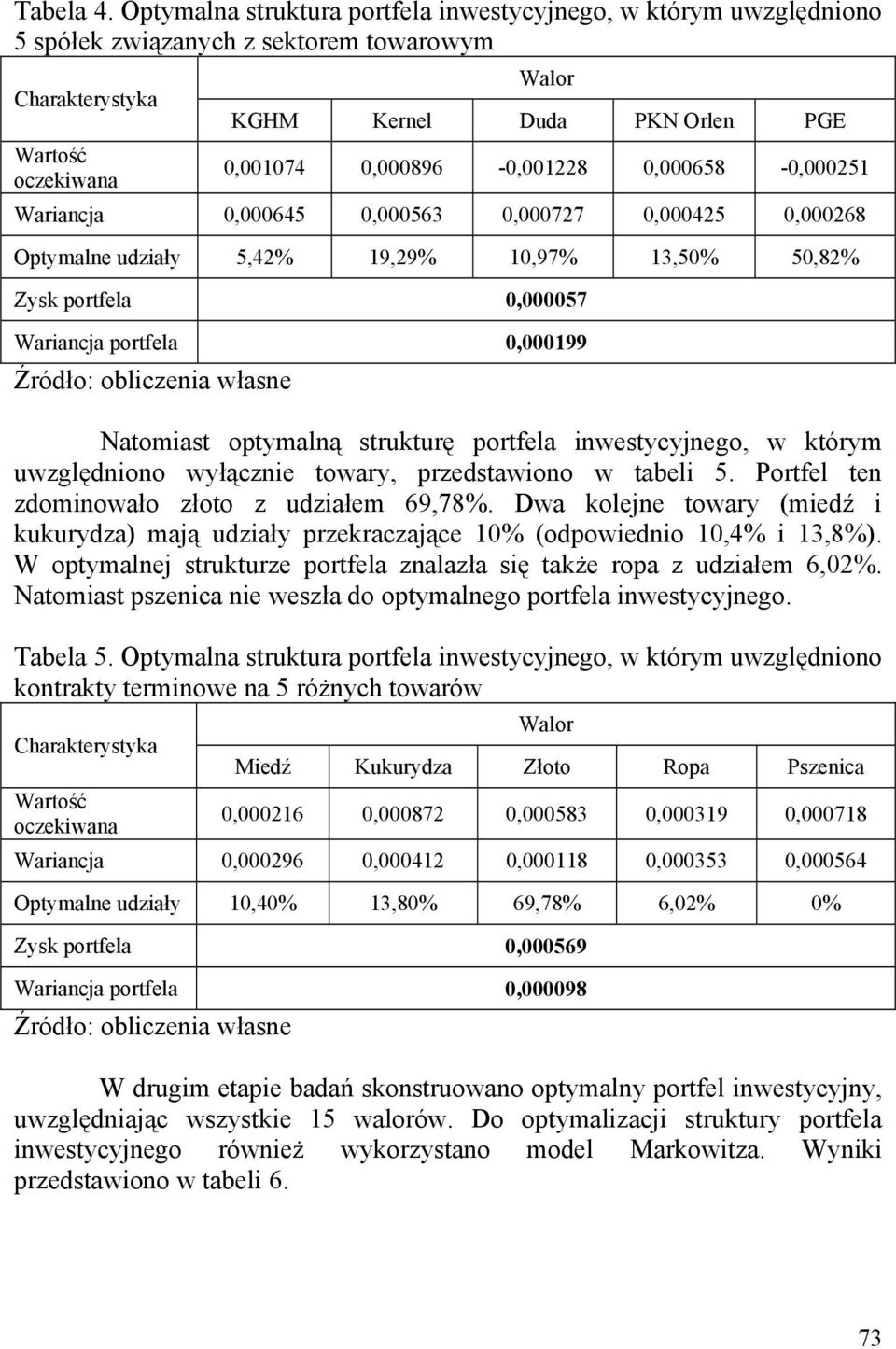 0,000896-0,008 0,000658-0,0005 Wariancja 0,000645 0,000563 0,00077 0,00045 0,00068 Optymalne udziały 5,4% 9,9% 0,97% 3,50% 50,8% Zysk portfela 0,000057 Wariancja portfela 0,00099 Źródło: obliczenia