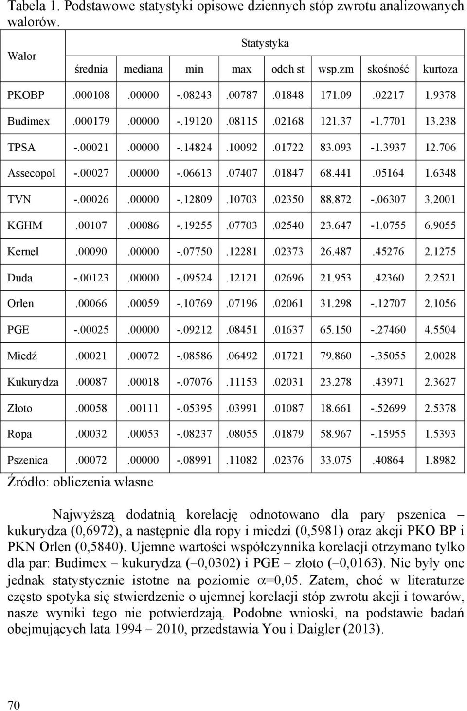 00 KGHM.0007.00086 -.955.07703.0540 3.647 -.0755 6.9055 Kernel.00090.00000 -.07750.8.0373 6.487.4576.75 Duda -.003.00000 -.0954..0696.953.4360.5 Orlen.00066.00059 -.0769.0796.006 3.98 -.707.056 PGE -.