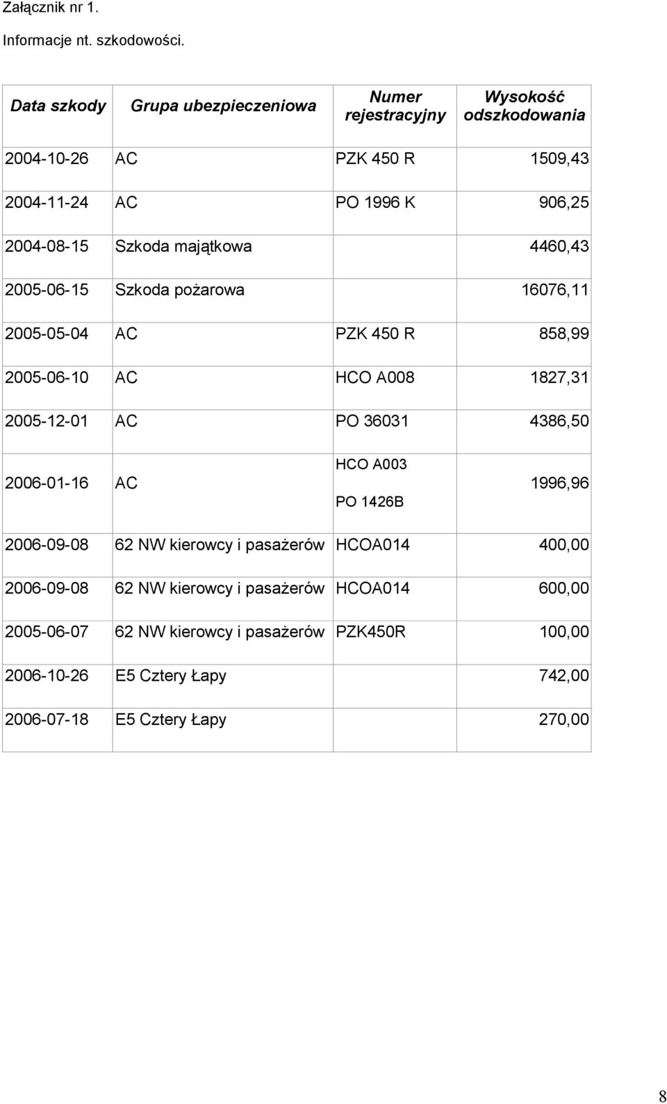Szkoda majątkowa 4460,43 2005-06-15 Szkoda pożarowa 16076,11 2005-05-04 AC PZK 450 R 858,99 2005-06-10 AC HCO A008 1827,31 2005-12-01 AC PO 36031 4386,50