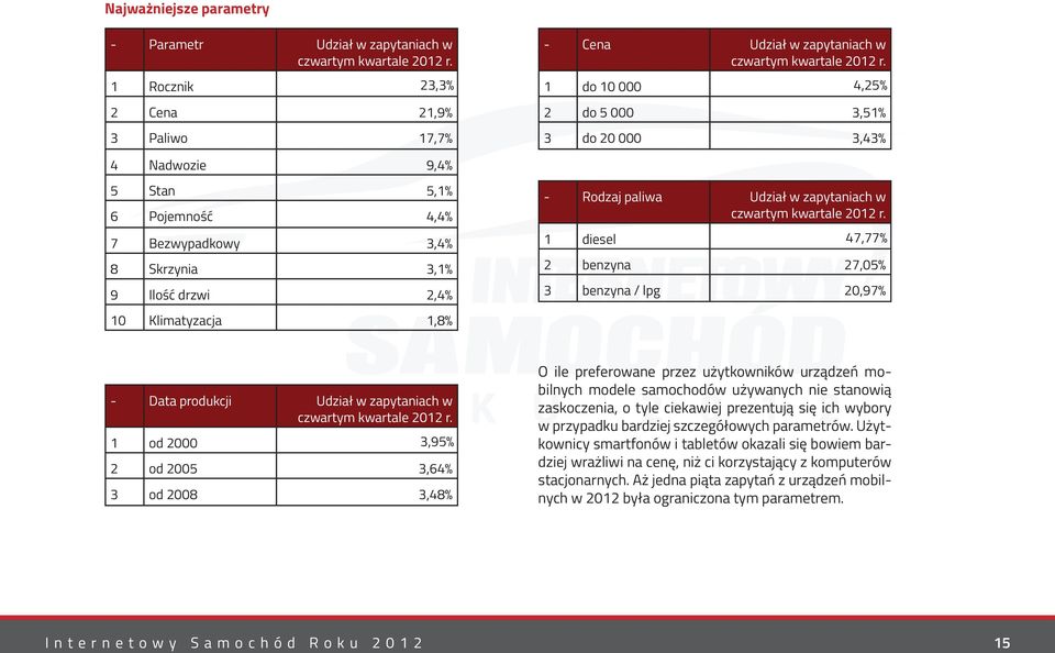 zapytaniach w czwartym kwartale 2012 r. 1 diesel 47,77% 2 benzyna 27,05% 3 benzyna / lpg 20,97% - Data produkcji Udział w zapytaniach w czwartym kwartale 2012 r.