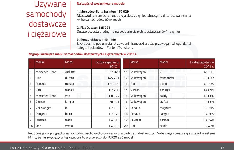 Fiat Ducato: 145 291 Ducato pozostaje jednym z najpopularniejszych dostawczaków na rynku 3.