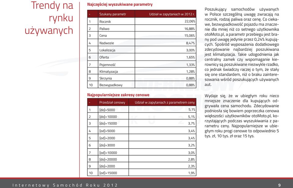 zakresy cenowe - Przedział cenowy Udział w zapytaniach z parametrem ceny 1 [do]=5000 5,1% 2 [do]=10000 5,1% 3 [do]=15000 3,7% 4 [od]=5000 3,4% 5 [od]=2000 3,4% 6 [do]=3000 3,2% 7 [od]=10000 3,0% 8