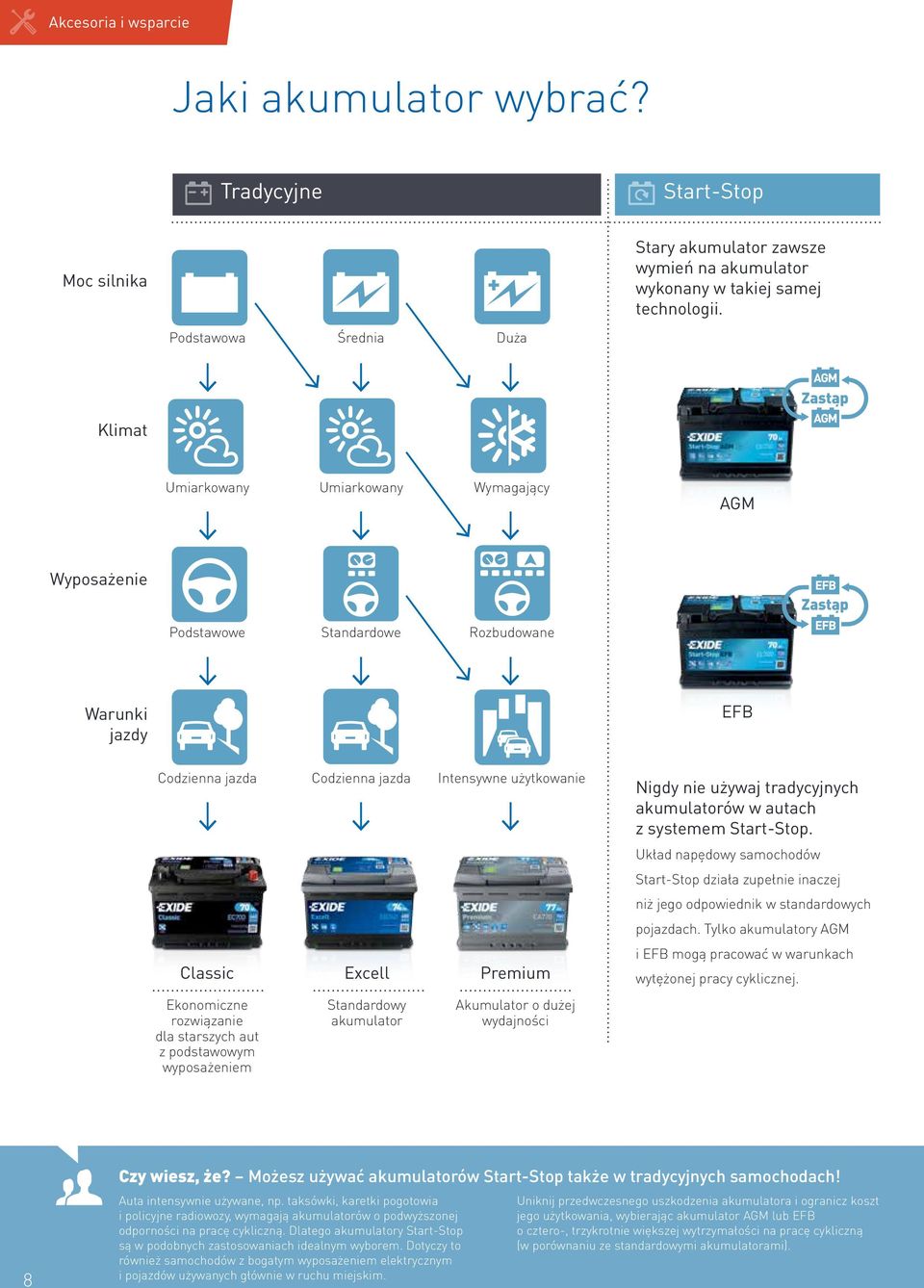 użytkowanie Nigdy nie używaj tradycyjnych akumulatorów w autach z systemem Start-Stop. Układ napędowy samochodów Start-Stop działa zupełnie inaczej niż jego odpowiednik w standardowych pojazdach.