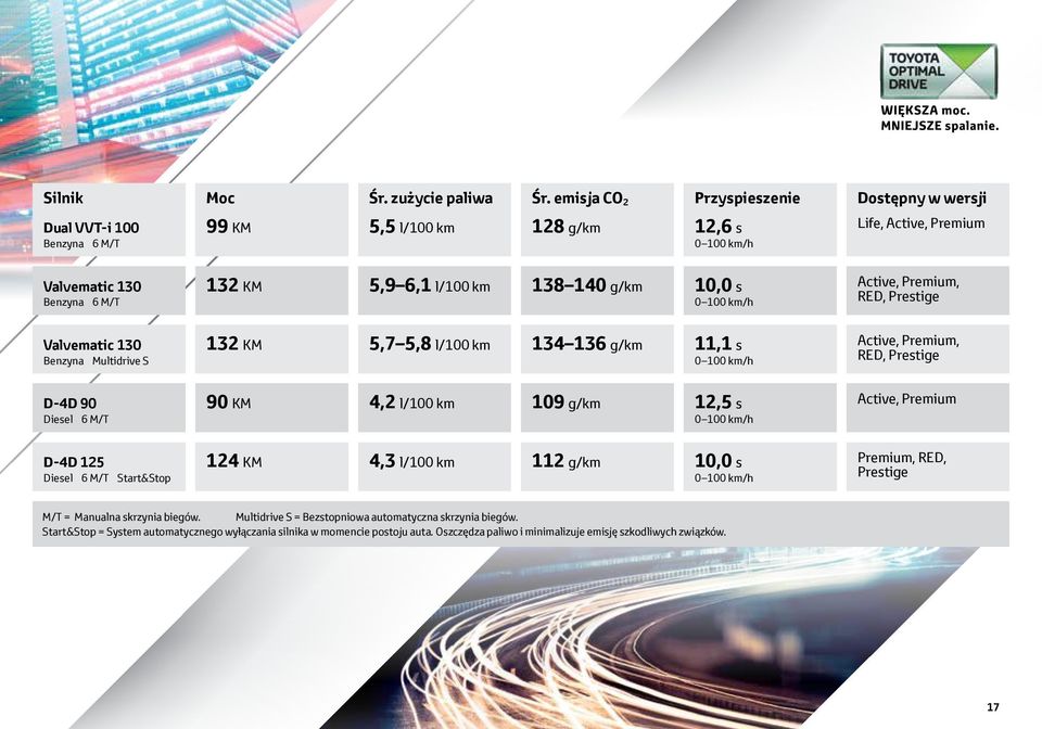 140 g/km 10,0 s 0 100 km/h Active, Premium, RED, Prestige Valvematic 130 Benzyna Multidrive S 132 KM 5,7 5,8 l/100 km 134 136 g/km 11,1 s 0 100 km/h Active, Premium, RED, Prestige D-4D 90 Diesel 6