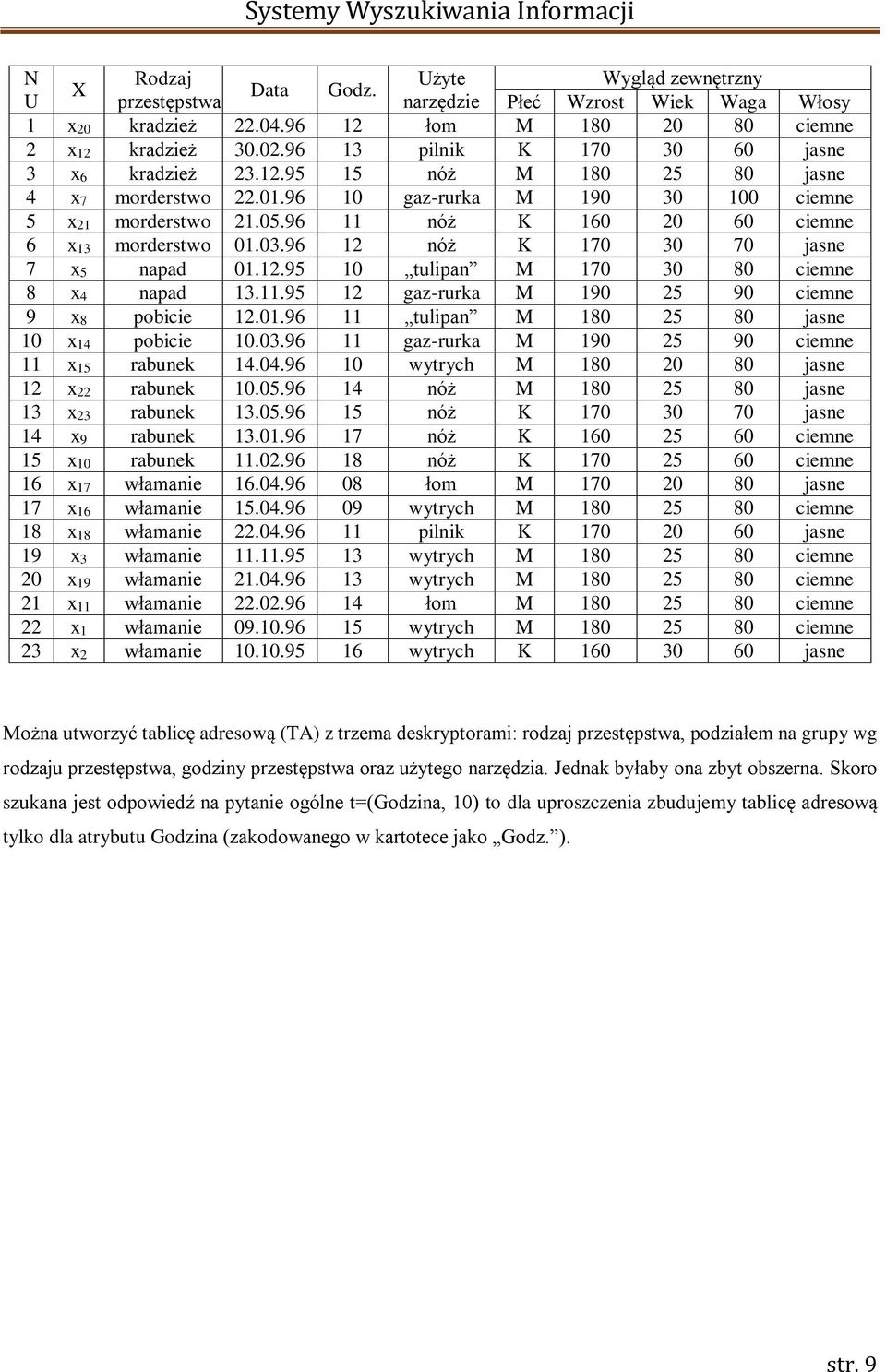96 11 nóż K 160 20 60 ciemne 6 x13 morderstwo 01.03.96 12 nóż K 170 30 70 jasne 7 x5 napad 01.12.95 10 tulipan M 170 30 80 ciemne 8 x4 napad 13.11.95 12 gaz-rurka M 190 25 90 ciemne 9 x8 pobicie 12.