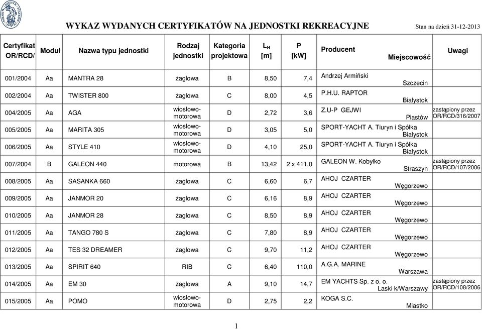 C 6,60 6,7 009/2005 Aa JANMOR 20 Ŝaglowa C 6,16 8,9 010/2005 Aa JANMOR 28 Ŝaglowa C 8,50 8,9 011/2005 Aa TANGO 780 S Ŝaglowa C 7,80 8,9 012/2005 Aa TES 32 DREAMER Ŝaglowa C 9,70 11,2 013/2005 Aa