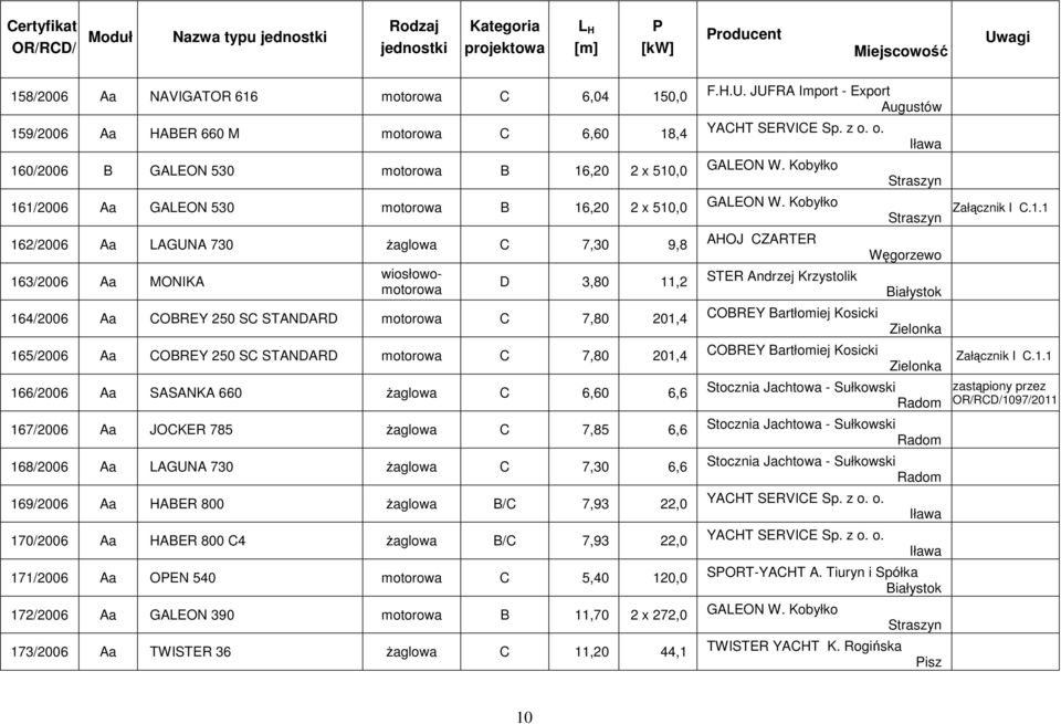 motorowa C 7,80 201,4 166/2006 Aa SASANKA 660 Ŝaglowa C 6,60 6,6 167/2006 Aa JOCKER 785 Ŝaglowa C 7,85 6,6 168/2006 Aa LAGUNA 730 Ŝaglowa C 7,30 6,6 169/2006 Aa HABER 800 Ŝaglowa B/C 7,93 22,0