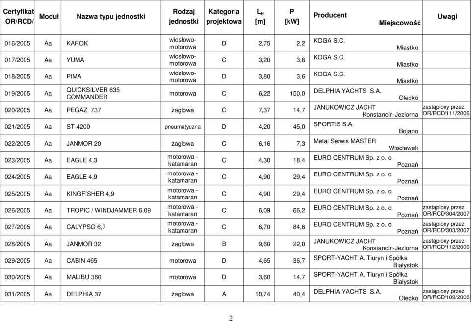 WINDJAMMER 6,09 027/2005 Aa CALYSO 6,7 motorowa - katamaran motorowa - katamaran motorowa - katamaran motorowa - katamaran motorowa - katamaran C 4,30 18,4 C 4,90 29,4 C 4,90 29,4 C 6,09 66,2 C 6,70