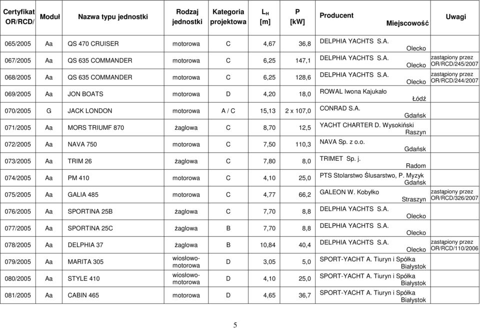 C 7,80 8,0 074/2005 Aa M 410 motorowa C 4,10 25,0 075/2005 Aa GALIA 485 motorowa C 4,77 66,2 076/2005 Aa SORTINA 25B Ŝaglowa C 7,70 8,8 077/2005 Aa SORTINA 25C Ŝaglowa B 7,70 8,8 078/2005 Aa DELHIA
