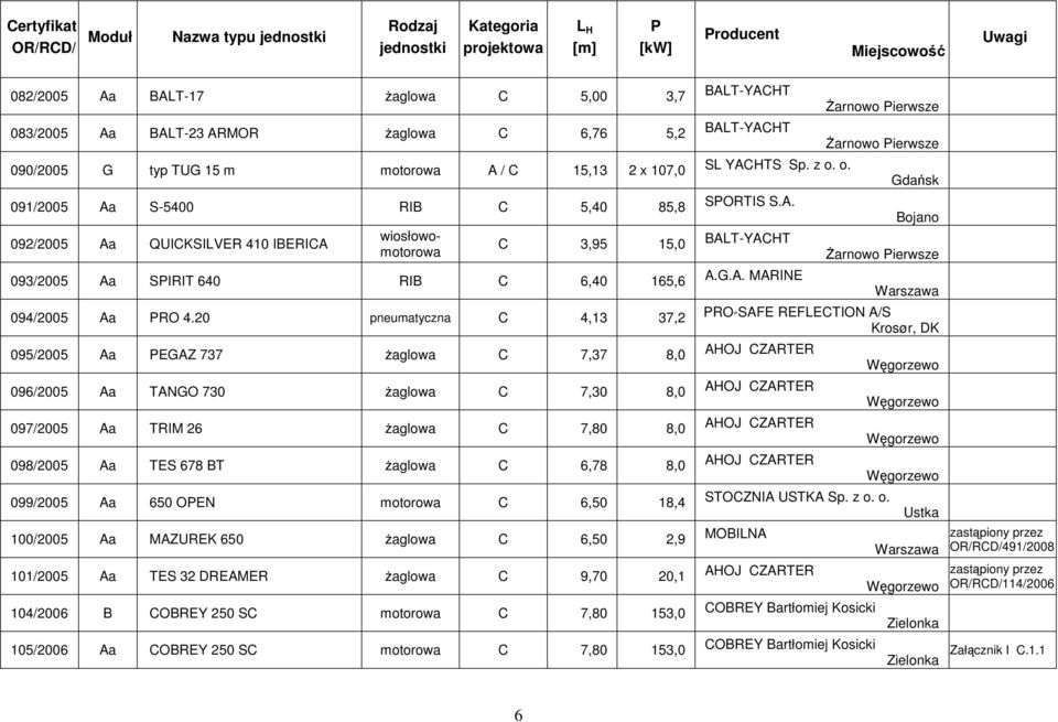 20 pneumatyczna C 4,13 37,2 095/2005 Aa EGAZ 737 Ŝaglowa C 7,37 8,0 096/2005 Aa TANGO 730 Ŝaglowa C 7,30 8,0 097/2005 Aa TRIM 26 Ŝaglowa C 7,80 8,0 098/2005 Aa TES 678 BT Ŝaglowa C 6,78 8,0 099/2005