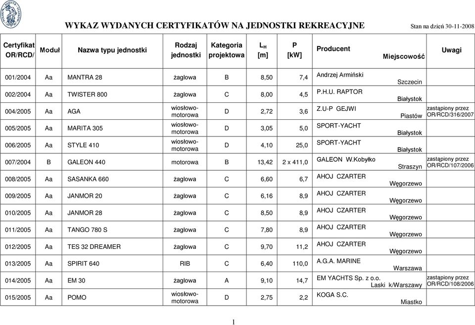 U- GEJWI iastów OR/RCD/316/2007 005/2005 Aa MARITA 305 D 3,05 5,0 SORT-YACHT Białystok 006/2005 Aa STYLE 410 D 4,10 25,0 SORT-YACHT Białystok 007/2004 B GALEON 440 motorowa B 13,42 2 x 411,0 GALEON W.